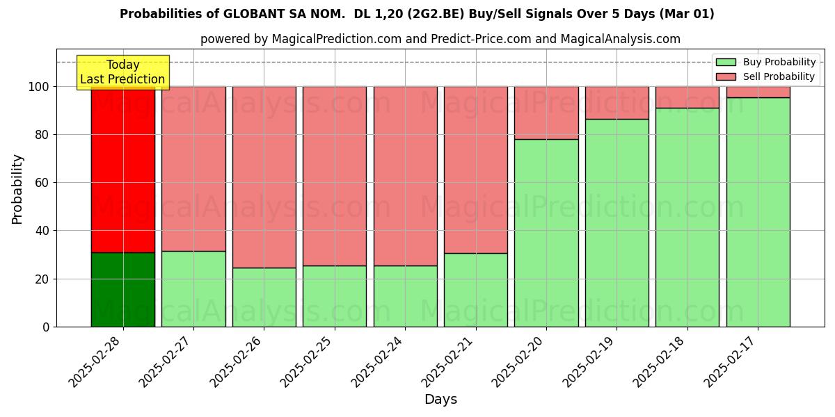 Probabilities of GLOBANT SA NOM.  DL 1,20 (2G2.BE) Buy/Sell Signals Using Several AI Models Over 5 Days (01 Mar) 