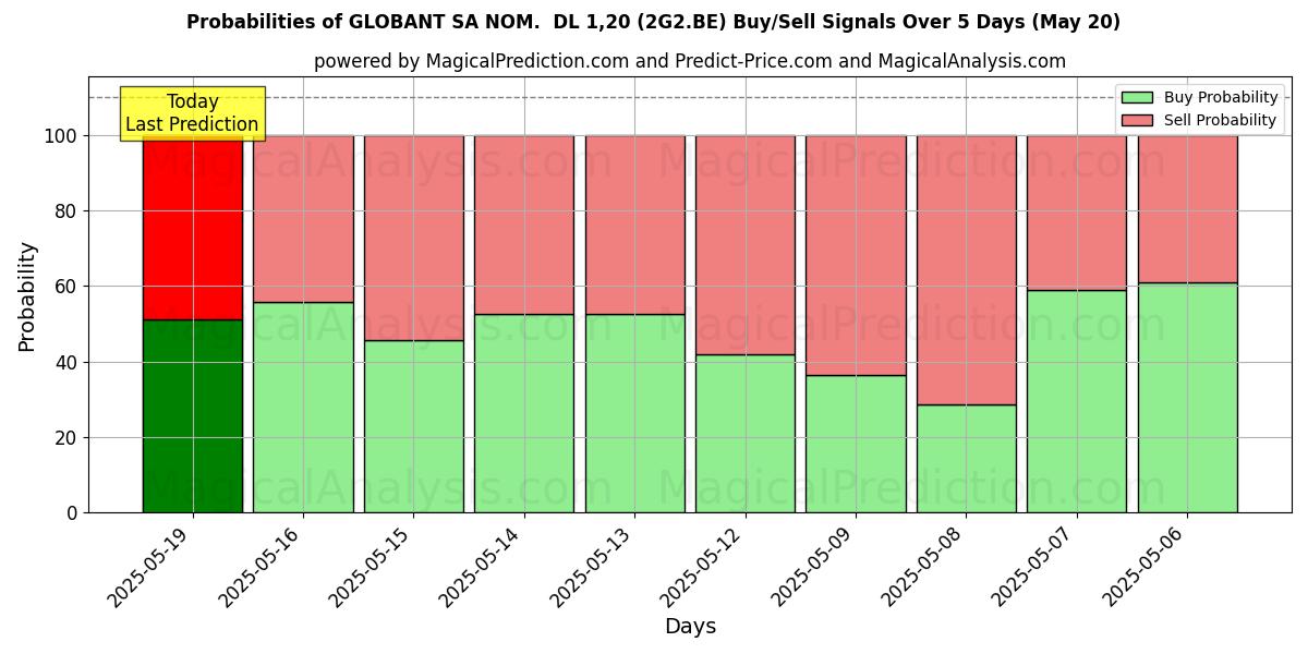 Probabilities of GLOBANT SA NOM.  DL 1,20 (2G2.BE) Buy/Sell Signals Using Several AI Models Over 5 Days (29 Jan) 