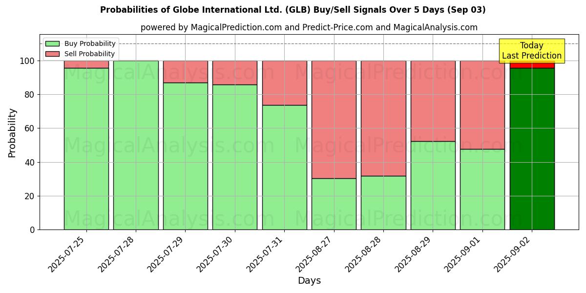 Probabilities of Globe International Ltd. (GLB) Buy/Sell Signals Using Several AI Models Over 5 Days (03 Sep) 