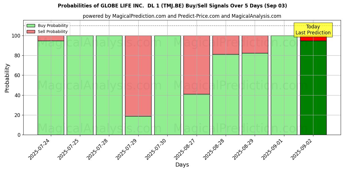 Probabilities of GLOBE LIFE INC. DL 1 (TMJ.BE) Buy/Sell Signals Using Several AI Models Over 10 Days (03 Sep) Probabilities of GLOBE LIFE INC. DL 1 (TMJ.BE) Buy/Sell Signals Using Several AI Models Over 5 Days (03 Sep)
