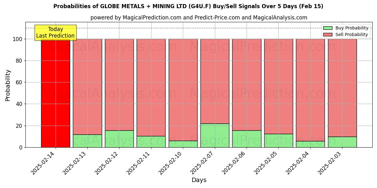 Probabilities of GLOBE METALS + MINING LTD (G4U.F) Buy/Sell Signals Using Several AI Models Over 5 Days (04 Feb) 