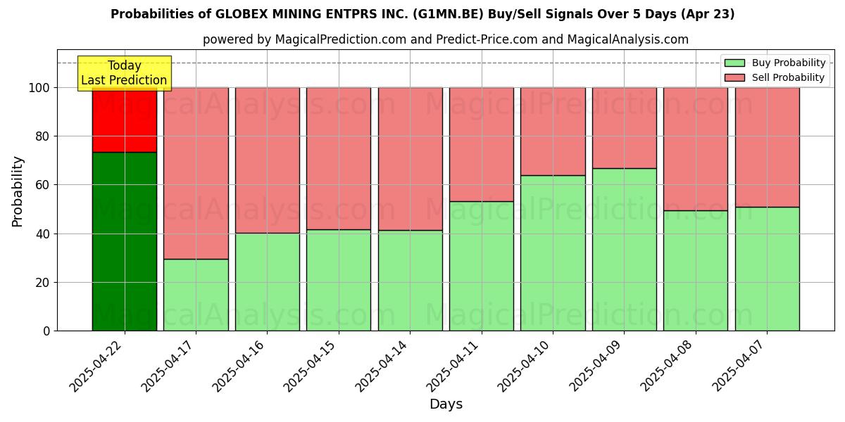 10일간 (GLOBEX MINING ENTPRS INC. (G1MN.BE)) 여러 AI 모델을 이용한 23 Apr의 매수/매도 신호 확률 Probabilities of GLOBEX MINING ENTPRS INC. (G1MN.BE) Buy/Sell Signals Using Several AI Models Over 5 Days (23 Apr)