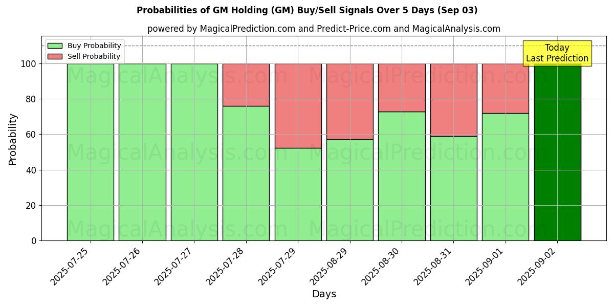 Probabilities of ГМ Холдинг (GM) Buy/Sell Signals Using Several AI Models Over 5 Days (03 Sep) 