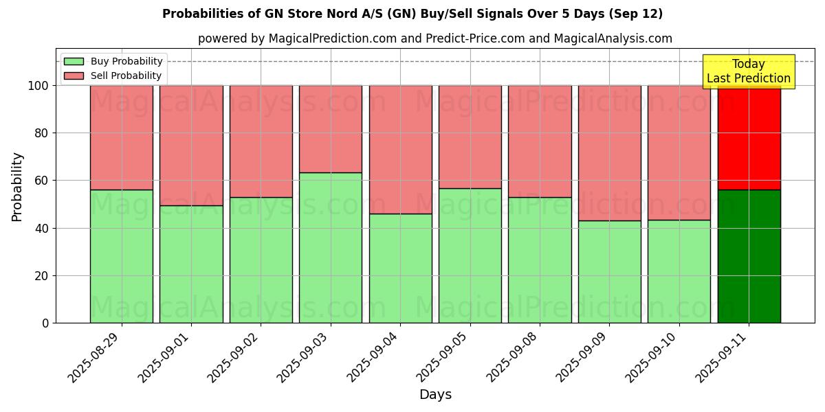 Probabilities of GN Store Nord A/S (GN) Buy/Sell Signals Using Several AI Models Over 5 Days (12 Sep) 