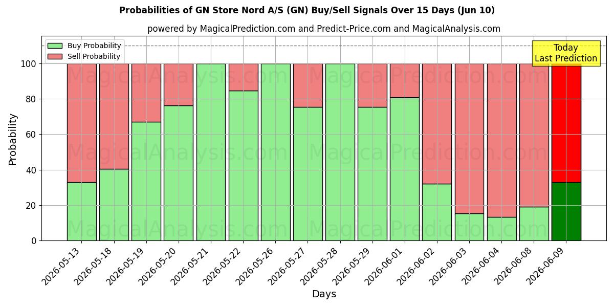 Probabilities of GN Store Nord A/S (GN) Buy/Sell Signals Using Several AI Models Over 5 Days (10 Jun) 