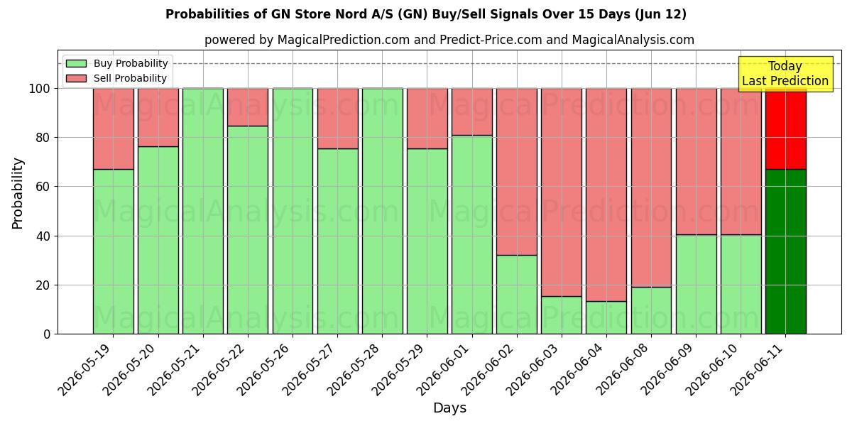 Probabilities of GN Store Nord A/S (GN) Buy/Sell Signals Using Several AI Models Over 5 Days (12 Jun) 