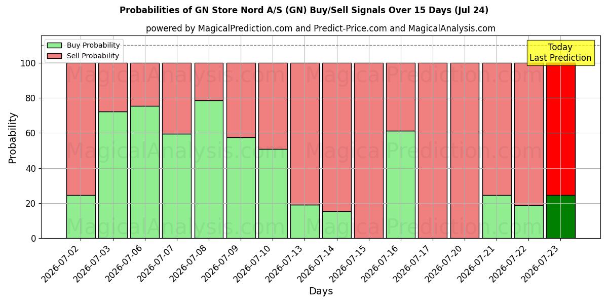 Probabilities of GN Store Nord A/S (GN) Buy/Sell Signals Using Several AI Models Over 5 Days (24 Jul) 