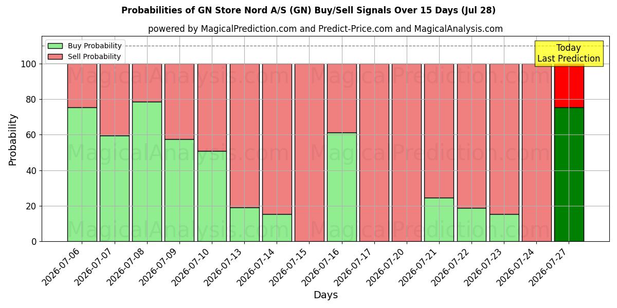 Probabilities of GN Store Nord A/S (GN) Buy/Sell Signals Using Several AI Models Over 5 Days (28 Jul) 