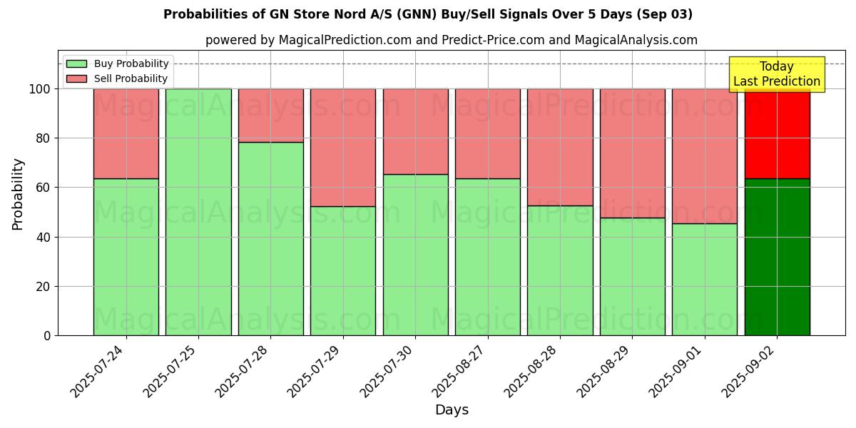 Probabilities of GN Store Nord A/S (GNN) Buy/Sell Signals Using Several AI Models Over 5 Days (03 Sep) 