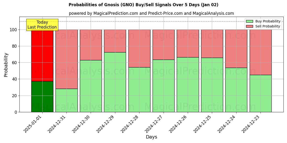 Probabilities of gnosis (GNO) Buy/Sell Signals Using Several AI Models Over 5 Days (02 Jan) 