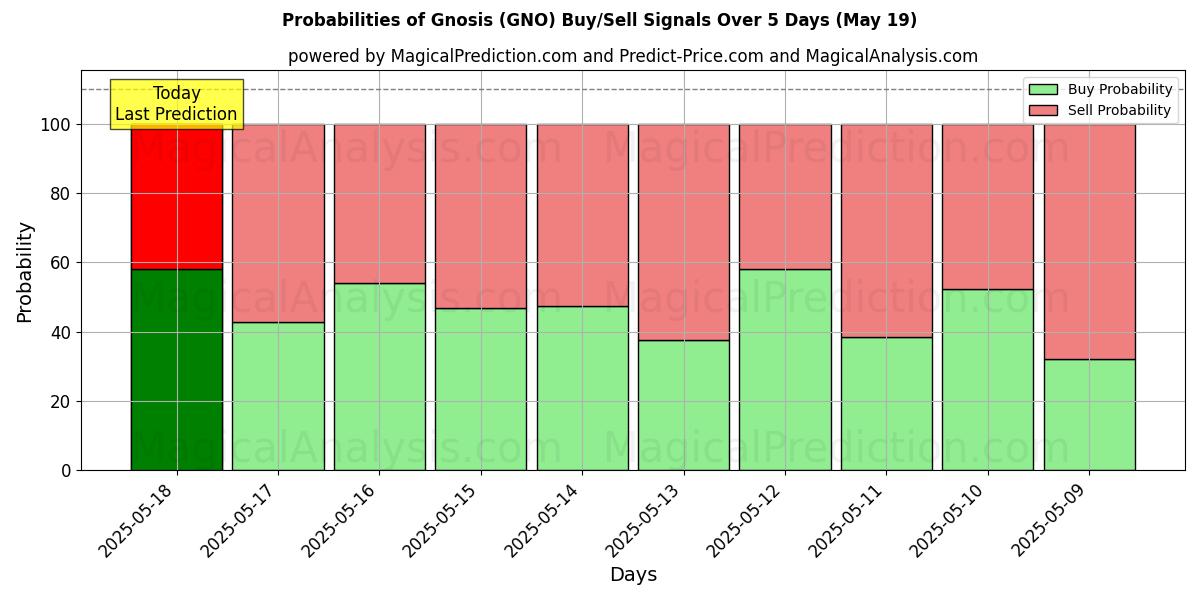 Probabilities of Gnosis (GNO) Buy/Sell Signals Using Several AI Models Over 5 Days (14 Jul) 