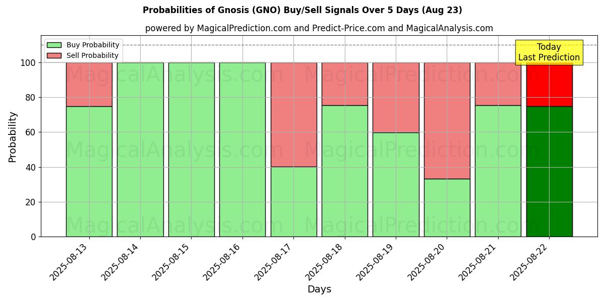 Probabilities of Gnosis (GNO) Buy/Sell Signals Using Several AI Models Over 5 Days (18 Aug) 