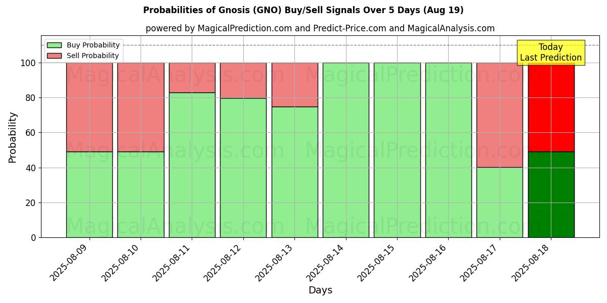 Probabilities of Gnosis (GNO) Buy/Sell Signals Using Several AI Models Over 5 Days (19 Aug) 