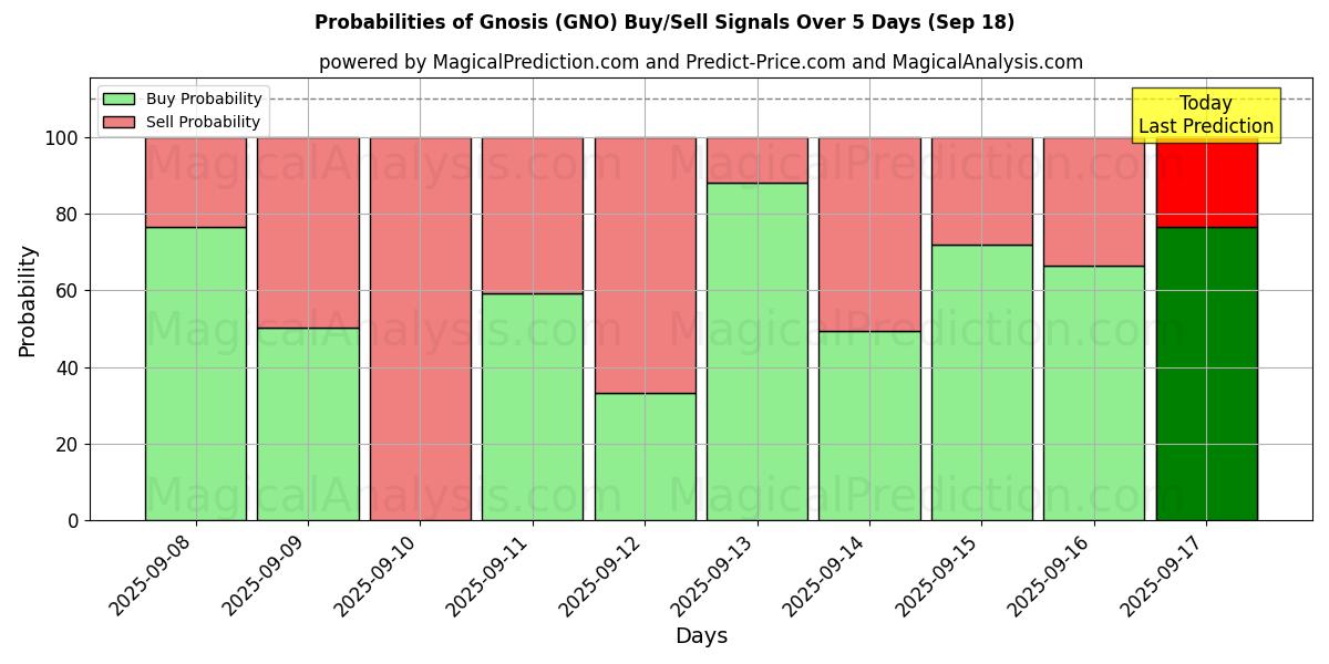Probabilities of Gnosis (GNO) Buy/Sell Signals Using Several AI Models Over 5 Days (18 Sep) 