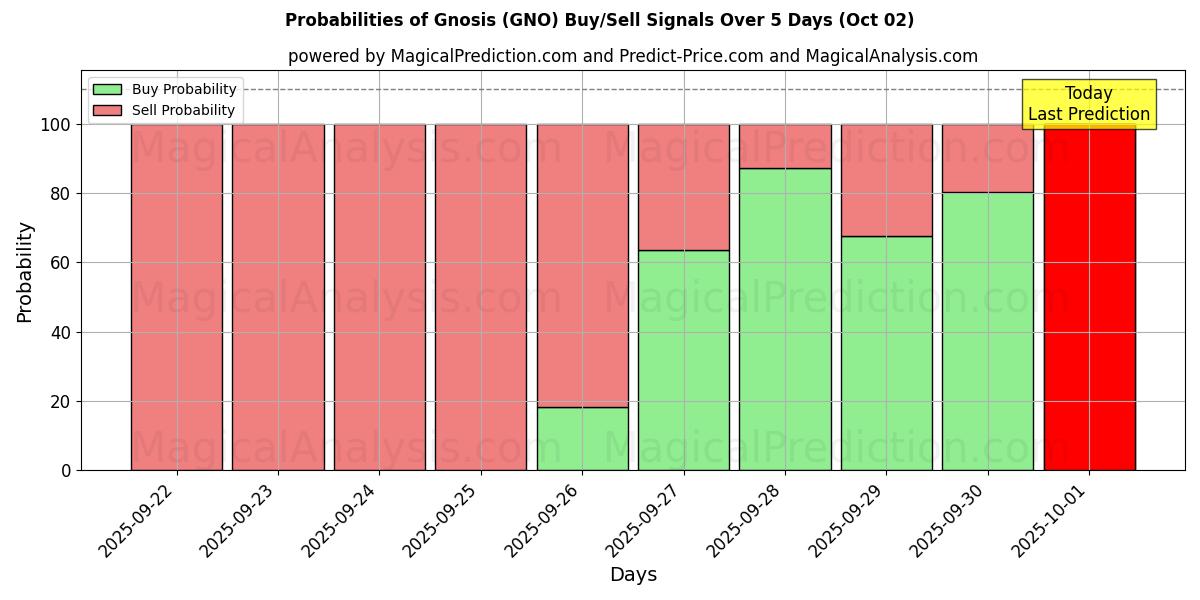 Probabilities of 그노시스 (GNO) Buy/Sell Signals Using Several AI Models Over 5 Days (02 Oct) 