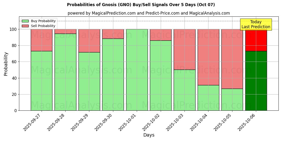 Probabilities of عرفان (GNO) Buy/Sell Signals Using Several AI Models Over 5 Days (07 Oct) 