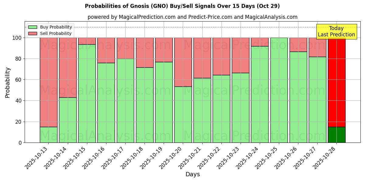 Probabilities of Gnosis (GNO) Buy/Sell Signals Using Several AI Models Over 10 Days (29 Oct)  Probabilities of Gnosis (GNO) Buy/Sell Signals Using Several AI Models Over 5 Days (29 Oct)