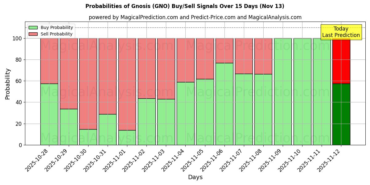 Probabilities of 그노시스 (GNO) Buy/Sell Signals Using Several AI Models Over 5 Days (13 Nov) 