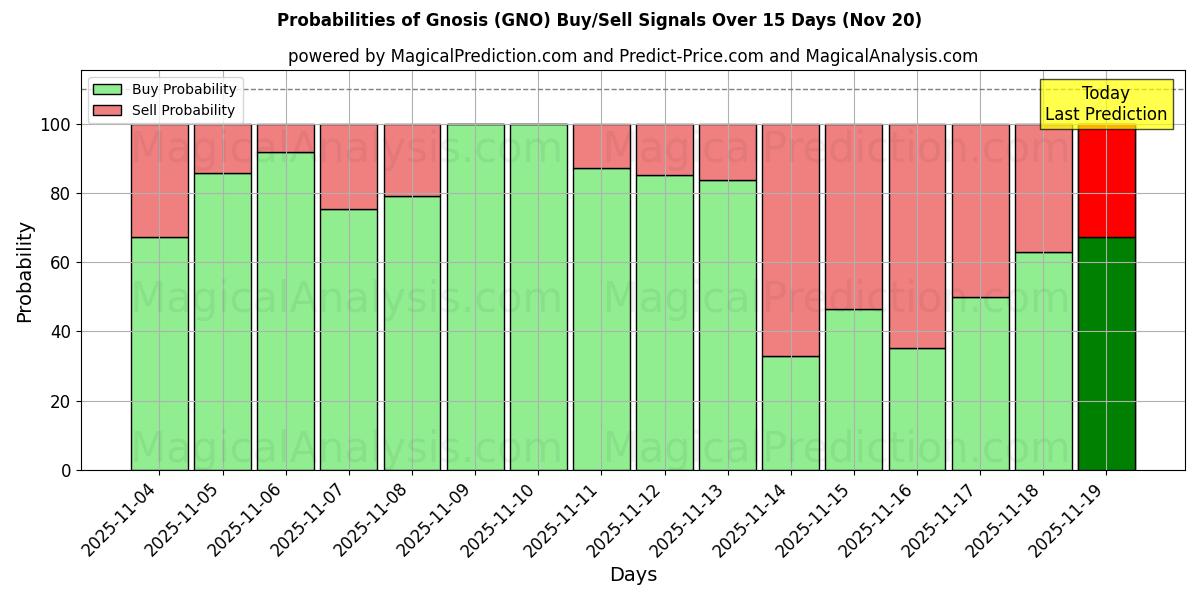 Probabilities of Gnosi (GNO) Buy/Sell Signals Using Several AI Models Over 5 Days (20 Nov) 