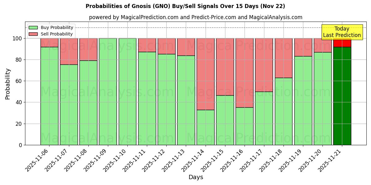Probabilities of gnosis (GNO) Buy/Sell Signals Using Several AI Models Over 5 Days (22 Nov) 