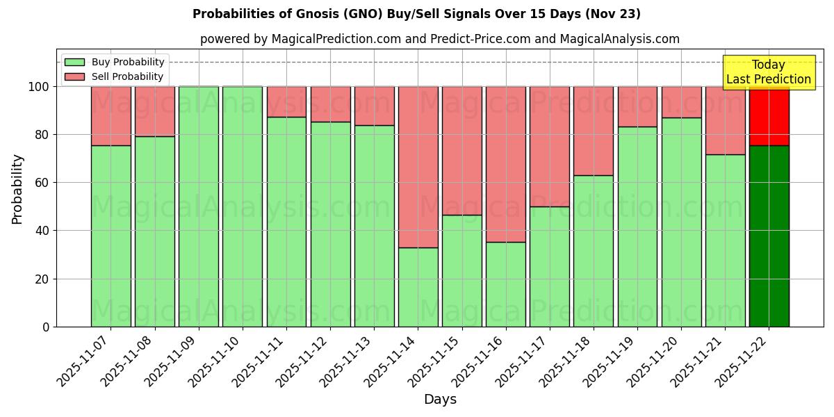 Probabilities of Гнозис (GNO) Buy/Sell Signals Using Several AI Models Over 5 Days (23 Nov) 