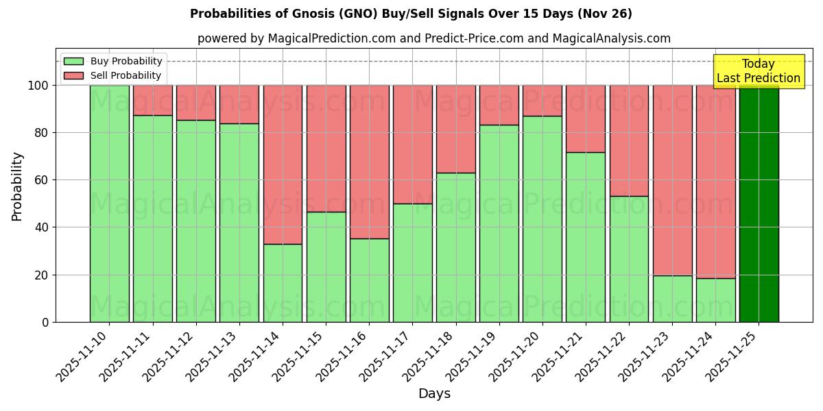 Probabilities of Gnosis (GNO) Buy/Sell Signals Using Several AI Models Over 5 Days (26 Nov) 