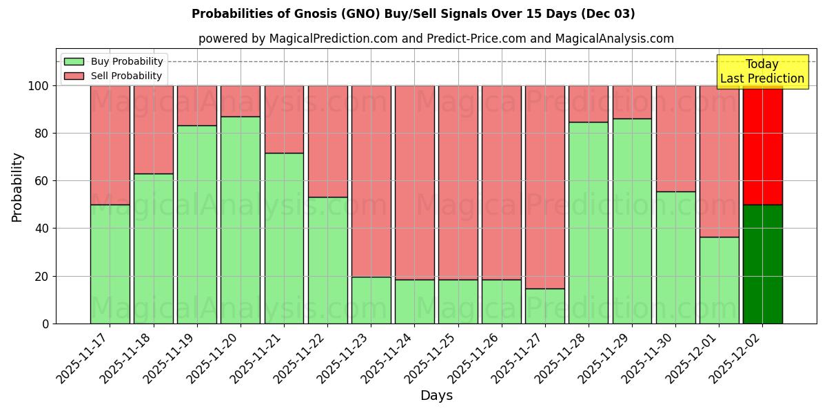 Probabilities of Gnosis (GNO) Buy/Sell Signals Using Several AI Models Over 5 Days (03 Dec) 