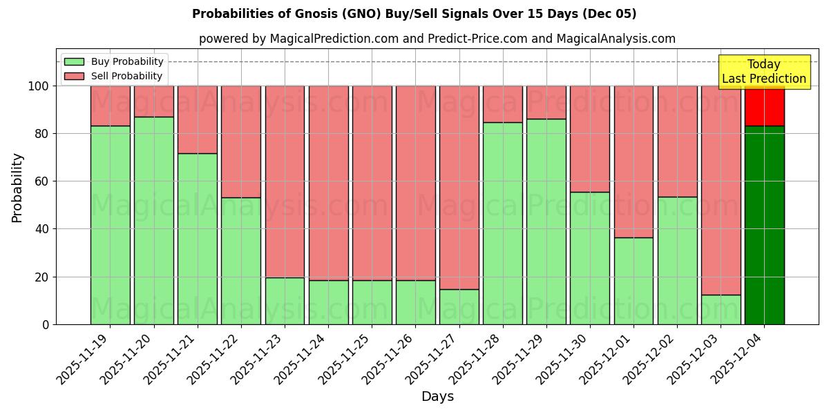 Probabilities of Gnosis (GNO) Buy/Sell Signals Using Several AI Models Over 5 Days (05 Dec) 