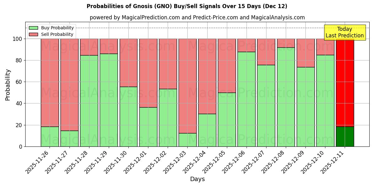Probabilities of Gnosis (GNO) Buy/Sell Signals Using Several AI Models Over 5 Days (12 Dec) 