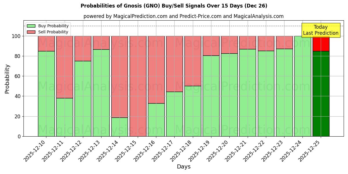 Probabilities of Gnosis (GNO) Buy/Sell Signals Using Several AI Models Over 5 Days (26 Dec) 
