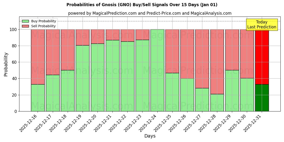 Probabilities of 그노시스 (GNO) Buy/Sell Signals Using Several AI Models Over 5 Days (01 Jan) 