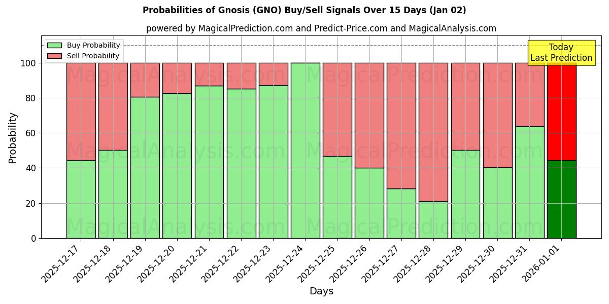 Probabilities of Gnosis (GNO) Buy/Sell Signals Using Several AI Models Over 5 Days (02 Jan) 