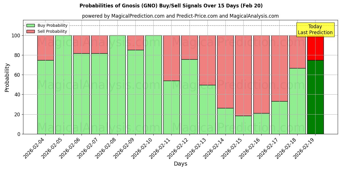 Probabilities of Gnosis (GNO) Buy/Sell Signals Using Several AI Models Over 5 Days (20 Feb) 