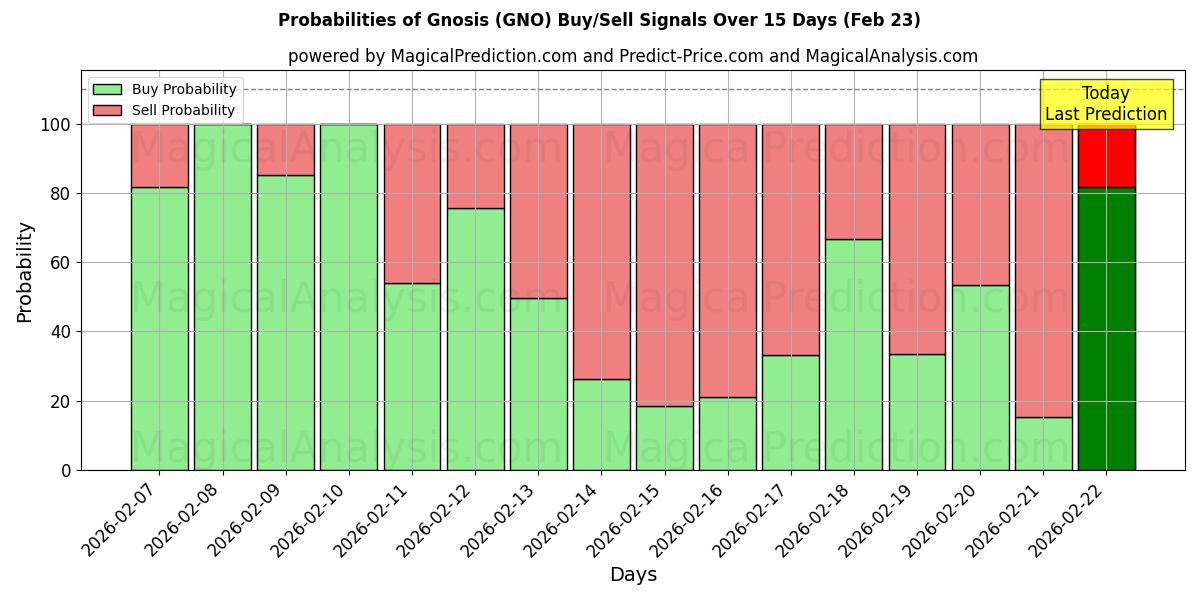 Probabilities of Gnosis (GNO) Buy/Sell Signals Using Several AI Models Over 5 Days (23 Feb) 