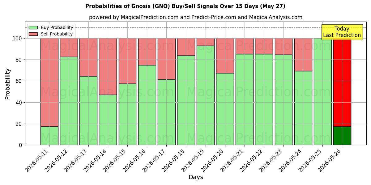Probabilities of Gnosis (GNO) Buy/Sell Signals Using Several AI Models Over 5 Days (27 May) 