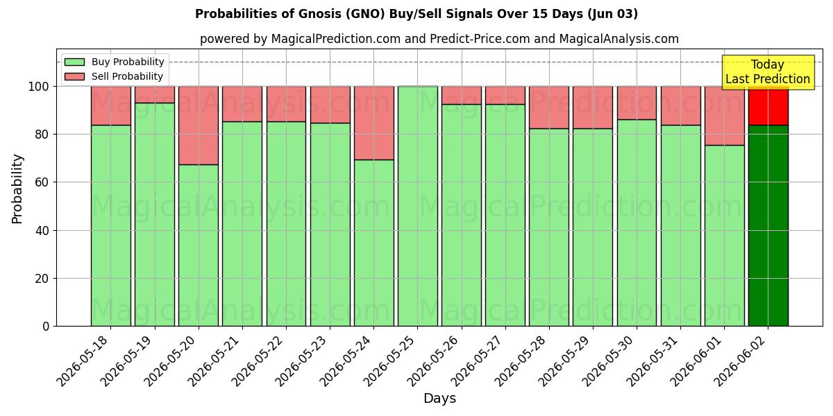 Probabilities of グノーシス (GNO) Buy/Sell Signals Using Several AI Models Over 5 Days (03 Jun) 