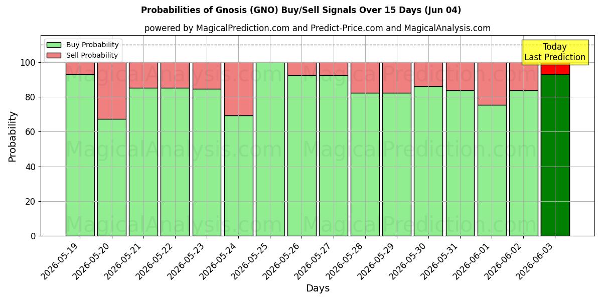 Probabilities of Gnose (GNO) Buy/Sell Signals Using Several AI Models Over 5 Days (04 Jun) 