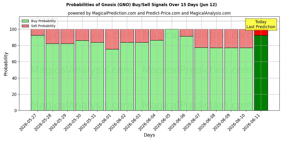 Probabilities of Gnose (GNO) Buy/Sell Signals Using Several AI Models Over 5 Days (09 Jun) 