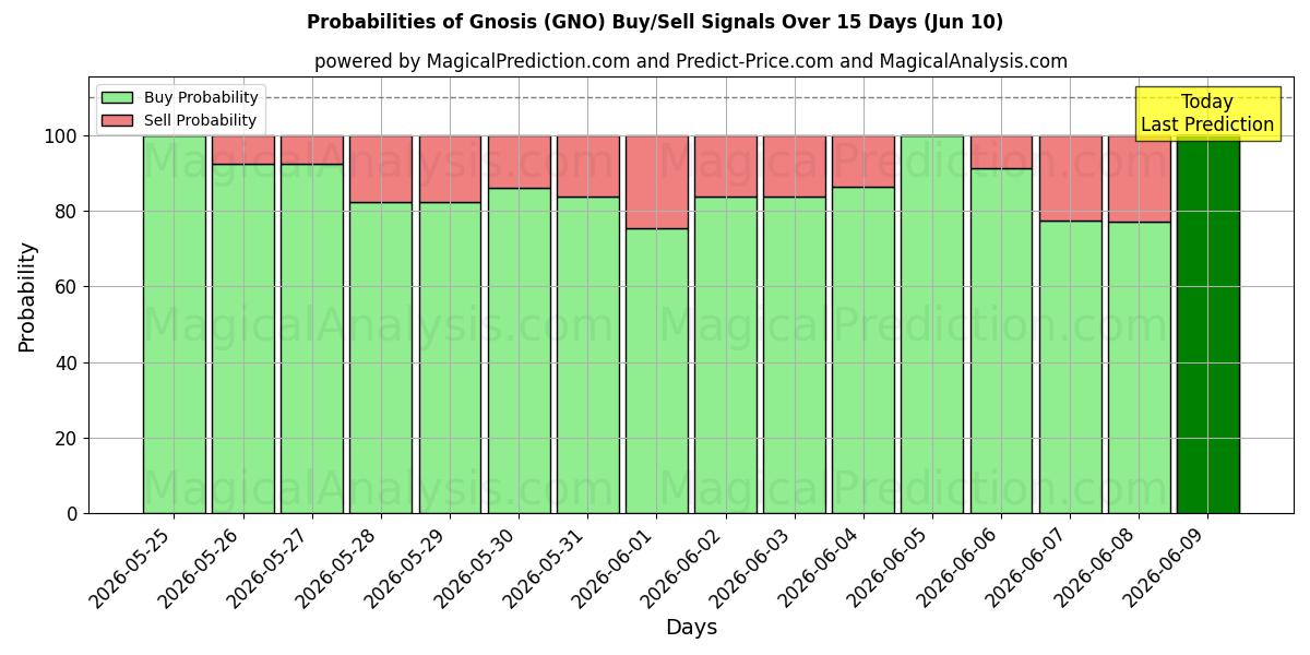 Probabilities of Gnosis (GNO) Buy/Sell Signals Using Several AI Models Over 5 Days (10 Jun) 