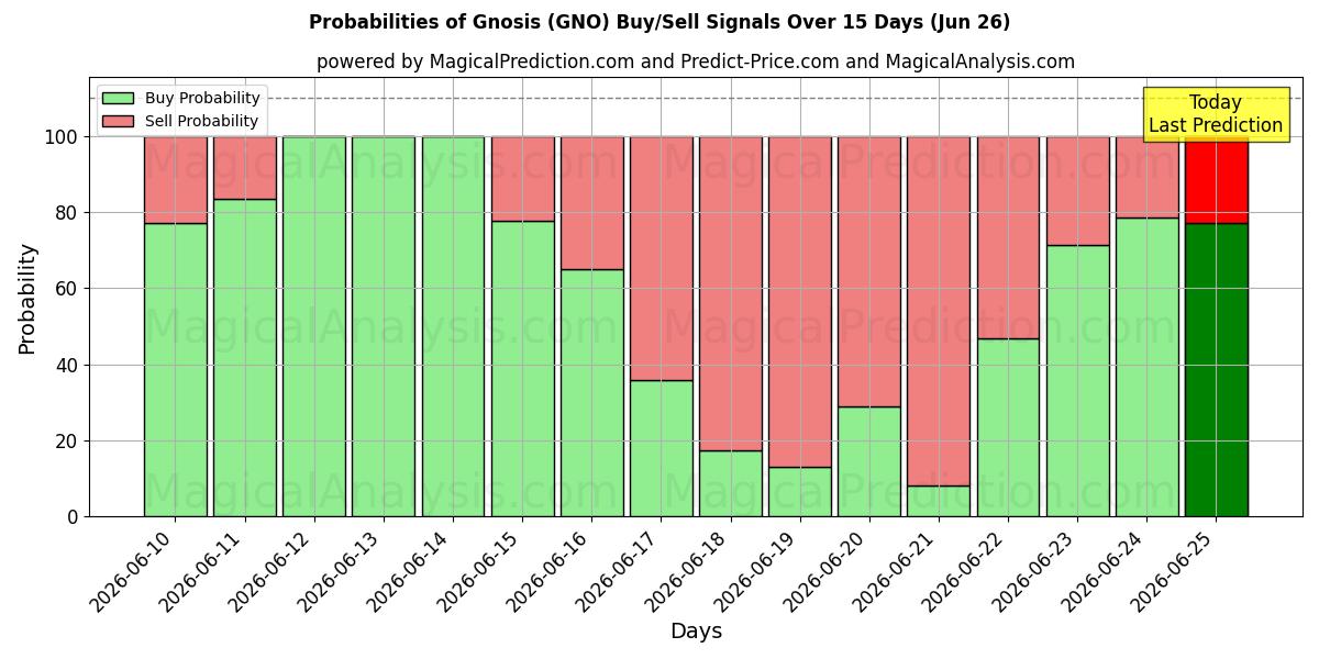Probabilities of Gnosis (GNO) Buy/Sell Signals Using Several AI Models Over 5 Days (26 Jun) 