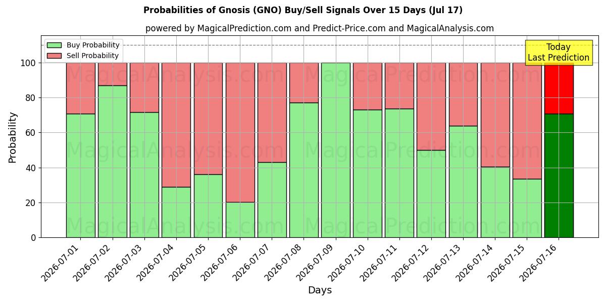 Probabilities of グノーシス (GNO) Buy/Sell Signals Using Several AI Models Over 5 Days (17 Jul) 