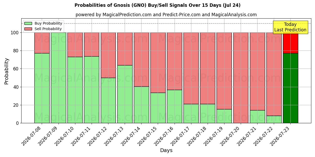 Probabilities of Gnose (GNO) Buy/Sell Signals Using Several AI Models Over 5 Days (24 Jul) 