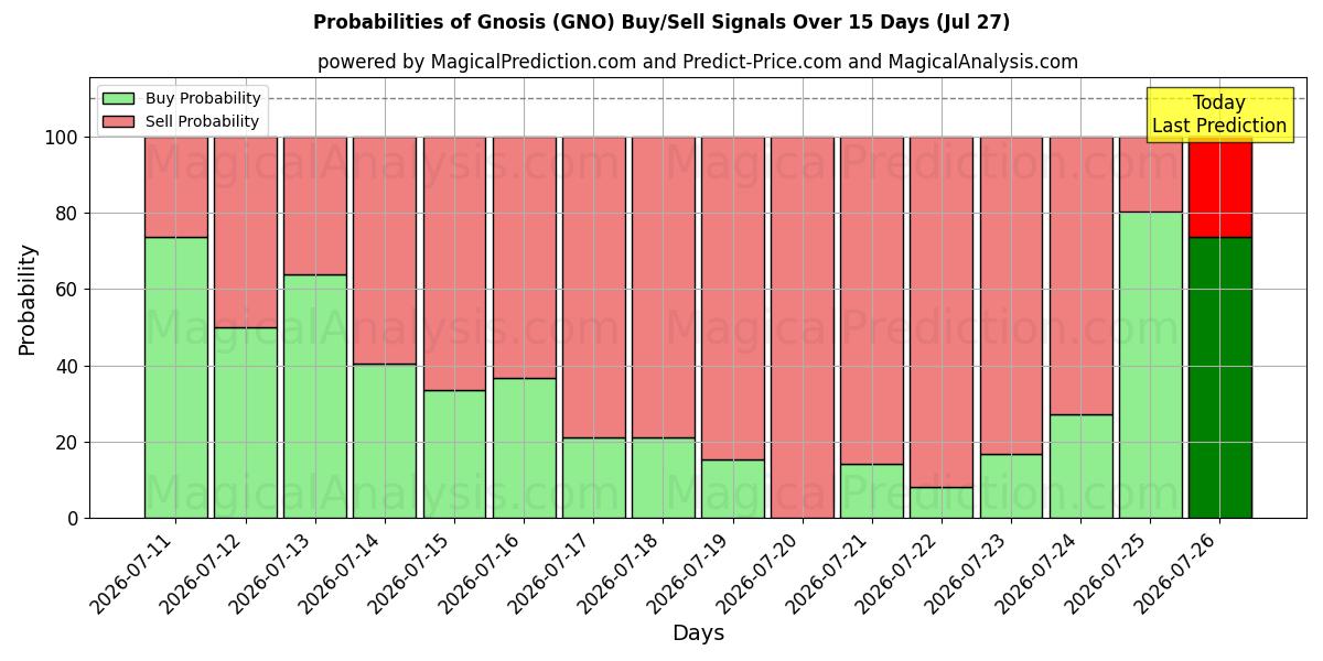 Probabilities of Gnosis (GNO) Buy/Sell Signals Using Several AI Models Over 5 Days (27 Jul) 
