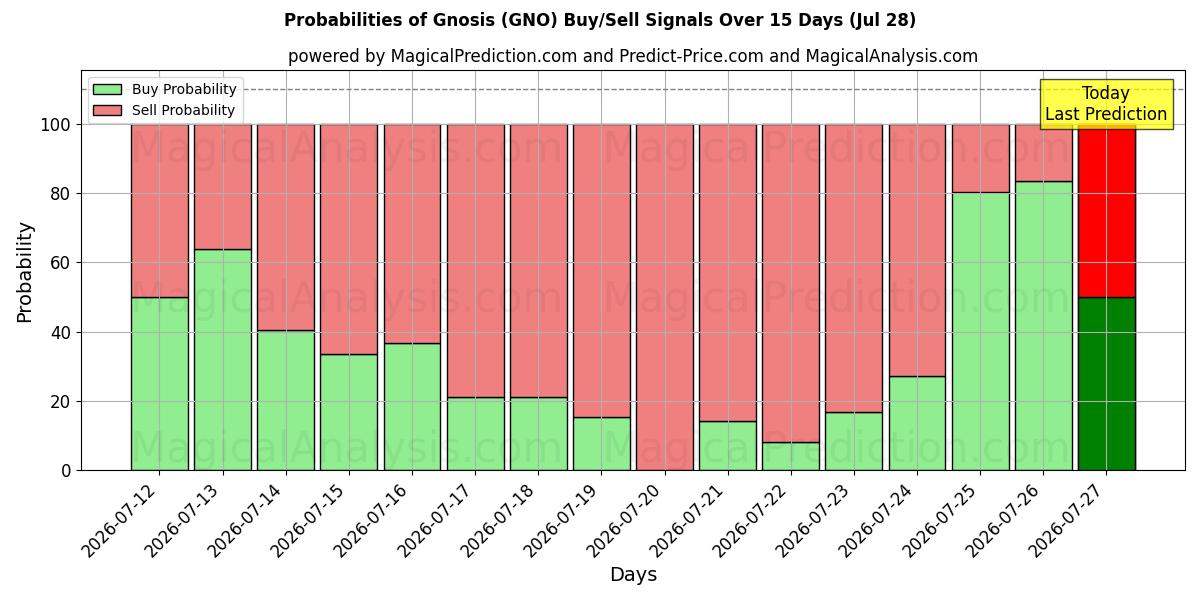 Probabilities of Gnosis (GNO) Buy/Sell Signals Using Several AI Models Over 5 Days (28 Jul) 