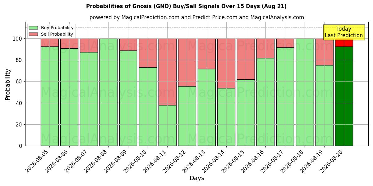 Probabilities of Gnosis (GNO) Buy/Sell Signals Using Several AI Models Over 5 Days (18 Aug) 