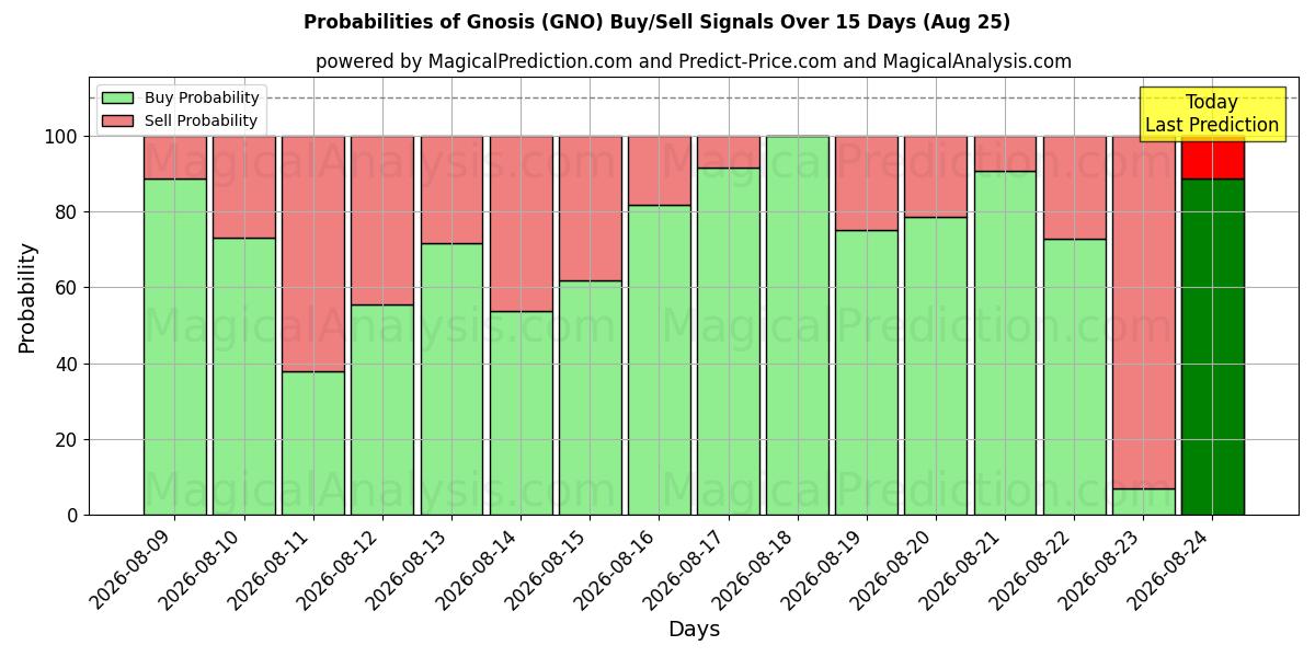 Probabilities of Gnosis (GNO) Buy/Sell Signals Using Several AI Models Over 5 Days (25 Aug) 