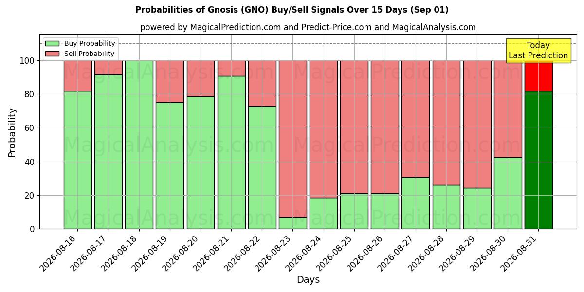 Probabilities of グノーシス (GNO) Buy/Sell Signals Using Several AI Models Over 5 Days (01 Sep) 