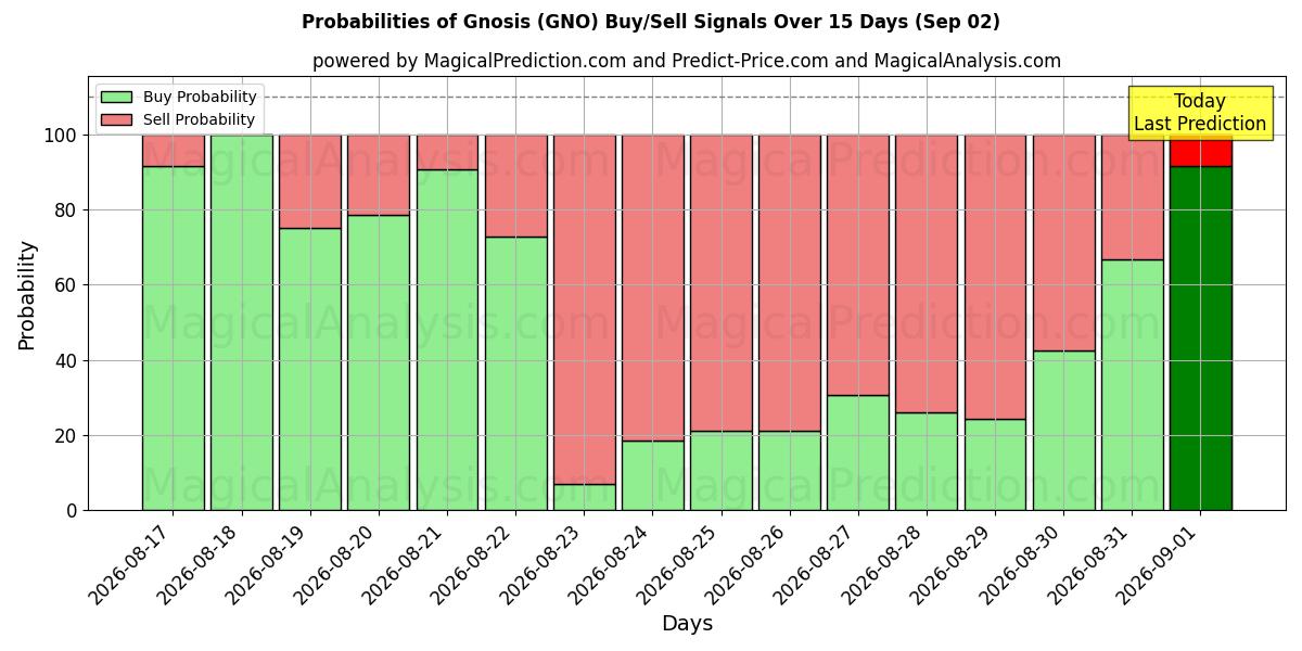 Probabilities of Gnose (GNO) Buy/Sell Signals Using Several AI Models Over 5 Days (02 Sep) 