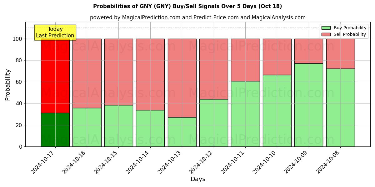 Probabilities of जीएनवाई (GNY) Buy/Sell Signals Using Several AI Models Over 5 Days (18 Oct) 