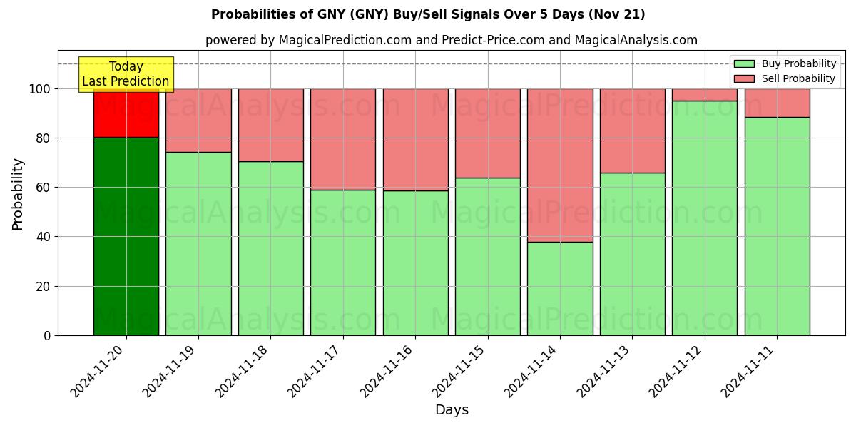 Probabilities of GNY (GNY) Buy/Sell Signals Using Several AI Models Over 5 Days (21 Nov) 